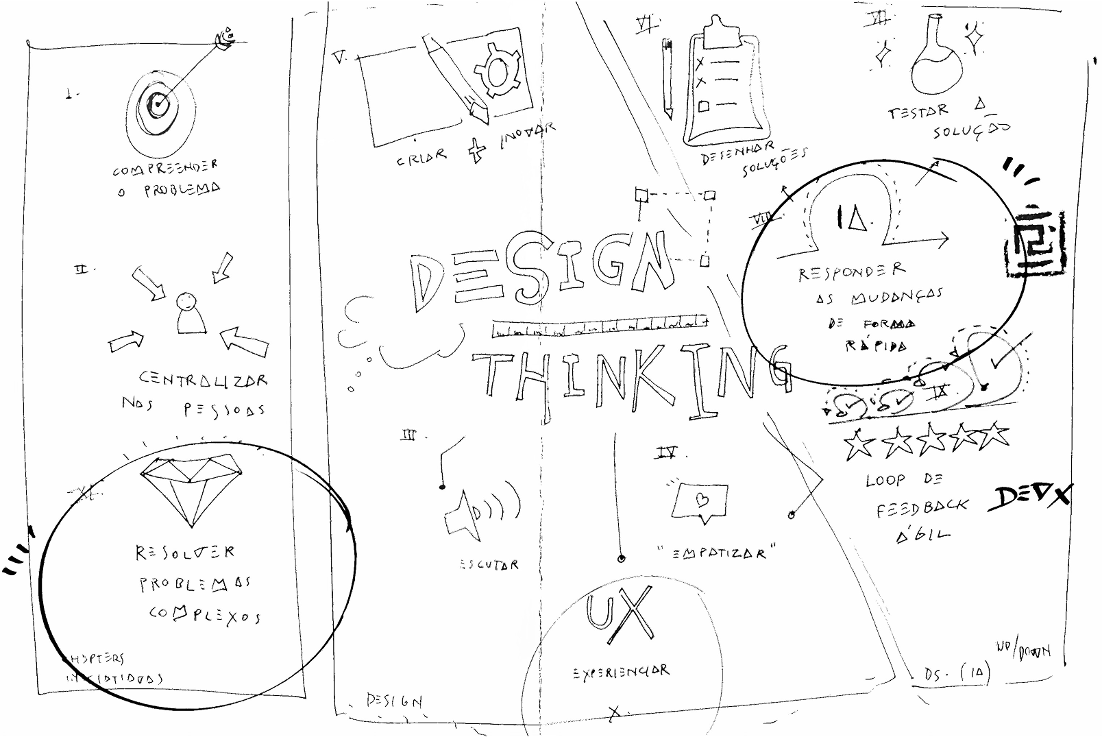 Processo de Design Thinking do Grupo Conor