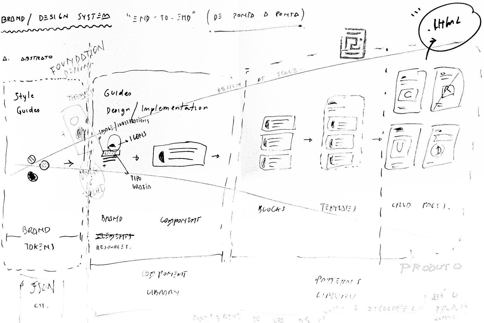Mapa do processo de Design System full-stack, do brand ao produto